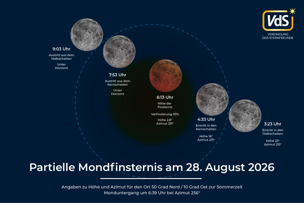 Schematische Darstellung des Ablaufs der partiellen Mondfinsternis vom 28. August 2026 zentriert auf den Kernschatten der Erde. Uhrzeiten für Ein- und Austritt in Kern- und Halbschatten sowie das Maximum der Finsternis sind ebenfalls angegeben